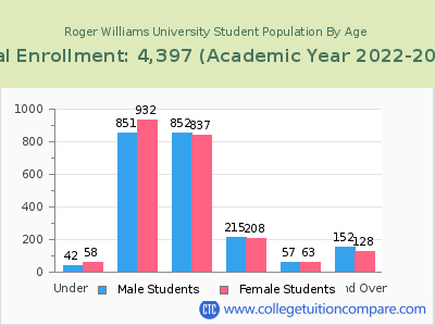 Roger Williams University 2023 Student Population by Age chart