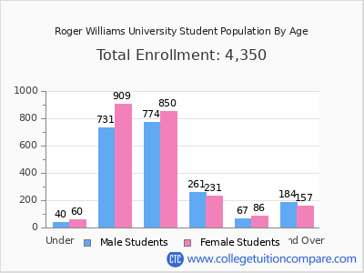 Roger Williams University 2025 Student Population by Age chart