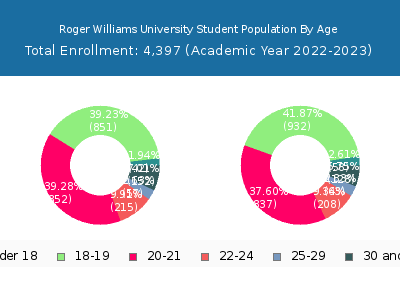 Roger Williams University 2023 Student Population Age Diversity Pie chart