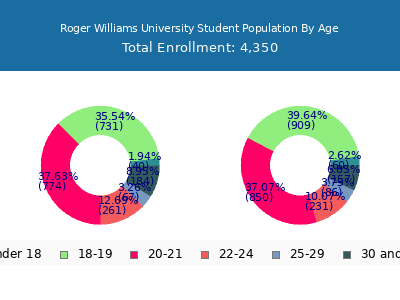Roger Williams University 2025 Student Population Age Diversity Pie chart