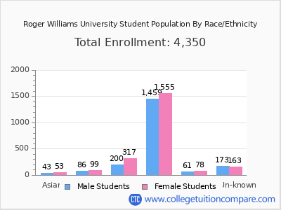 Roger Williams University 2025 Student Population by Gender and Race chart
