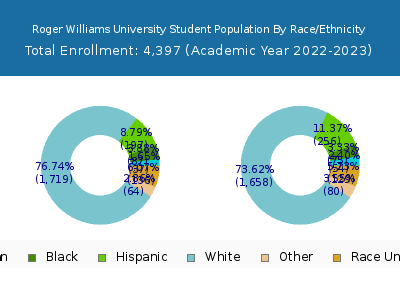 Roger Williams University 2023 Student Population by Gender and Race chart