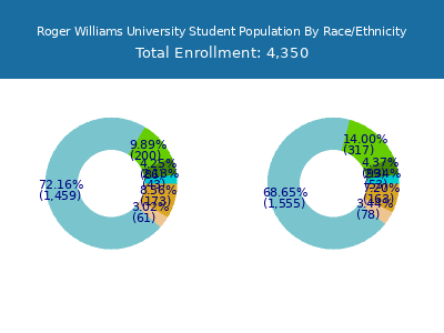 Roger Williams University 2025 Student Population by Gender and Race chart