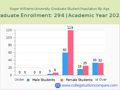 Roger Williams University 2023 Graduate Enrollment by Age chart