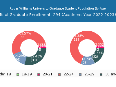 Roger Williams University 2023 Graduate Enrollment Age Diversity Pie chart