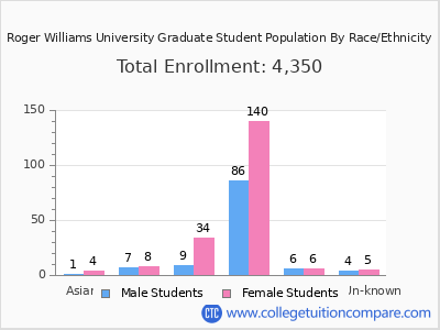 Roger Williams University 2025 Graduate Enrollment by Gender and Race chart