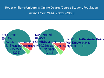 Roger Williams University 2023 Online Student Population chart