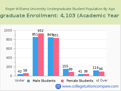 Roger Williams University 2023 Undergraduate Enrollment by Age chart