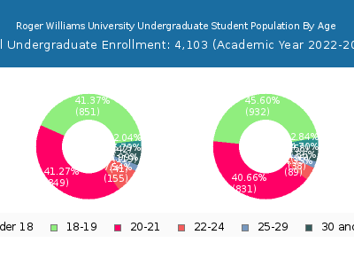 Roger Williams University 2023 Undergraduate Enrollment Age Diversity Pie chart