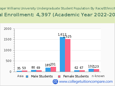 Roger Williams University 2023 Undergraduate Enrollment by Gender and Race chart
