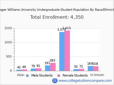Roger Williams University 2025 Undergraduate Enrollment by Gender and Race chart