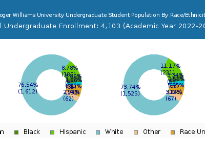 Roger Williams University 2023 Undergraduate Enrollment by Gender and Race chart