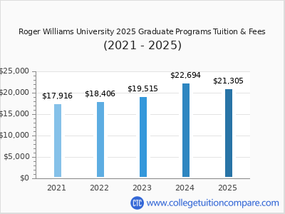 Roger Williams University 2025 graduate tuition chart