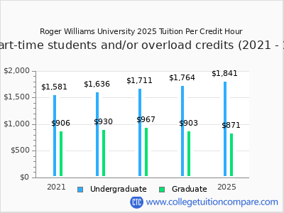 Roger Williams University 2025 cost per credit hour chart