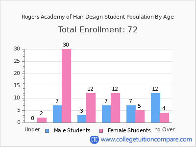 Rogers Academy of Hair Design 2024 Student Population by Age chart