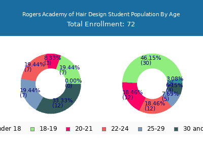 Rogers Academy of Hair Design 2024 Student Population Age Diversity Pie chart