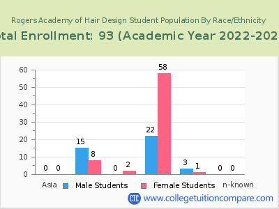 Rogers Academy of Hair Design 2023 Student Population by Gender and Race chart