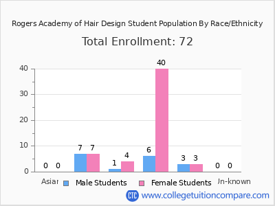 Rogers Academy of Hair Design 2025 Student Population by Gender and Race chart
