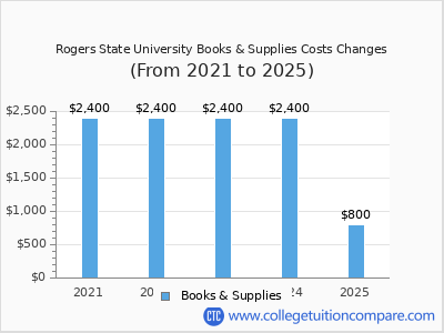 Rogers State University 2025 books & supplies cost chart