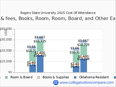 Rogers State University 2025 COA (cost of attendance) chart