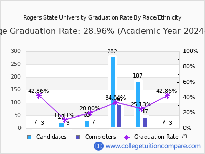 Rogers State University graduation rate by race
