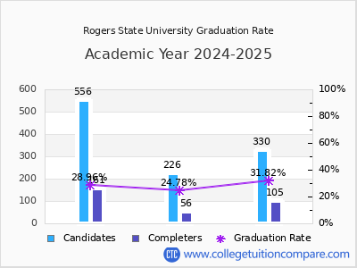 Rogers State University graduation rate by gender