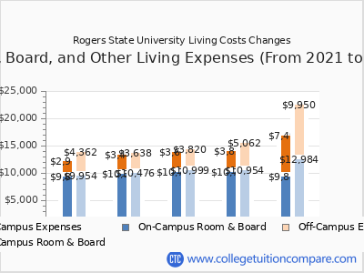 Rogers State University 2025 room & board cost chart