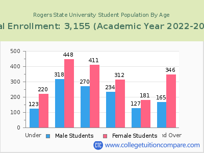Rogers State University 2023 Student Population by Age chart