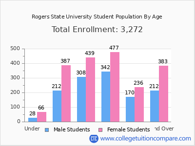 Rogers State University 2025 Student Population by Age chart