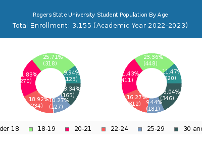 Rogers State University 2023 Student Population Age Diversity Pie chart