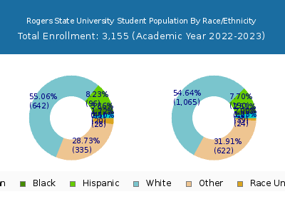Rogers State University 2023 Student Population by Gender and Race chart