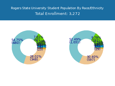 Rogers State University 2025 Student Population by Gender and Race chart