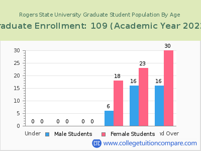 Rogers State University 2023 Graduate Enrollment by Age chart