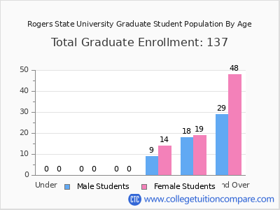 Rogers State University 2025 Graduate Enrollment by Age chart