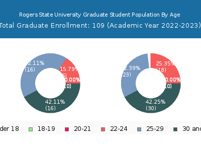 Rogers State University 2023 Graduate Enrollment Age Diversity Pie chart