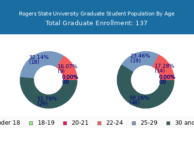 Rogers State University 2025 Graduate Enrollment Age Diversity Pie chart