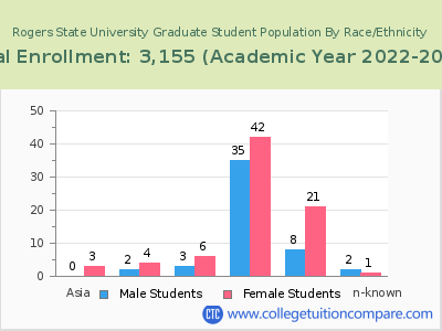 Rogers State University 2023 Graduate Enrollment by Gender and Race chart