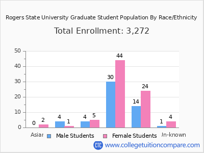 Rogers State University 2025 Graduate Enrollment by Gender and Race chart