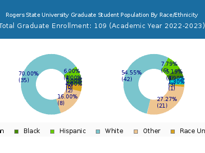 Rogers State University 2023 Graduate Enrollment by Gender and Race chart