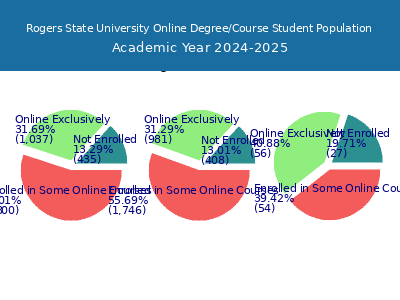 Rogers State University 2025 Online Student Population chart
