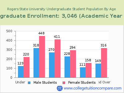Rogers State University 2023 Undergraduate Enrollment by Age chart