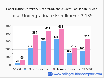 Rogers State University 2025 Undergraduate Enrollment by Age chart