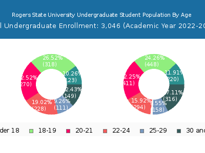 Rogers State University 2023 Undergraduate Enrollment Age Diversity Pie chart
