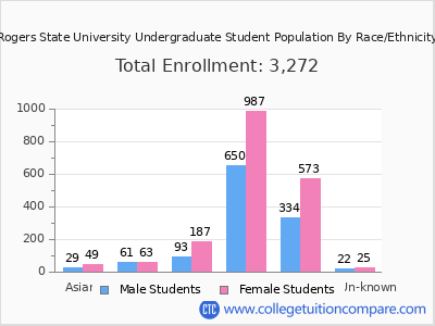 Rogers State University 2025 Undergraduate Enrollment by Gender and Race chart