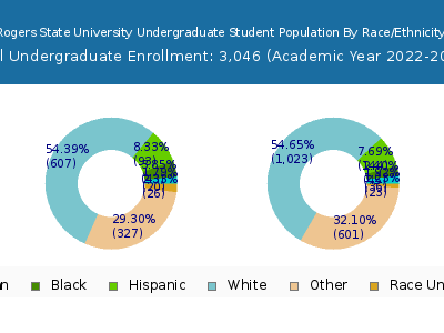 Rogers State University 2023 Undergraduate Enrollment by Gender and Race chart