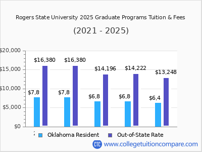 Rogers State University 2025 graduate tuition chart