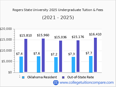 Rogers State University 2025 undergraduate tuition chart