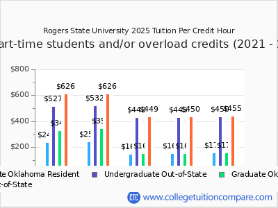 Rogers State University 2025 cost per credit hour chart