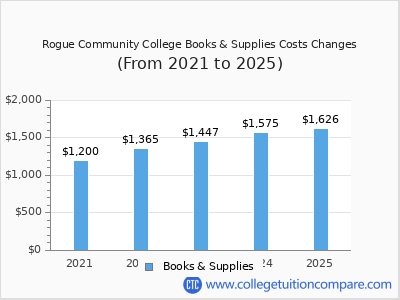 Rogue Community College 2025 books & supplies cost chart