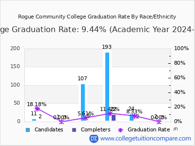 Rogue Community College graduation rate by race
